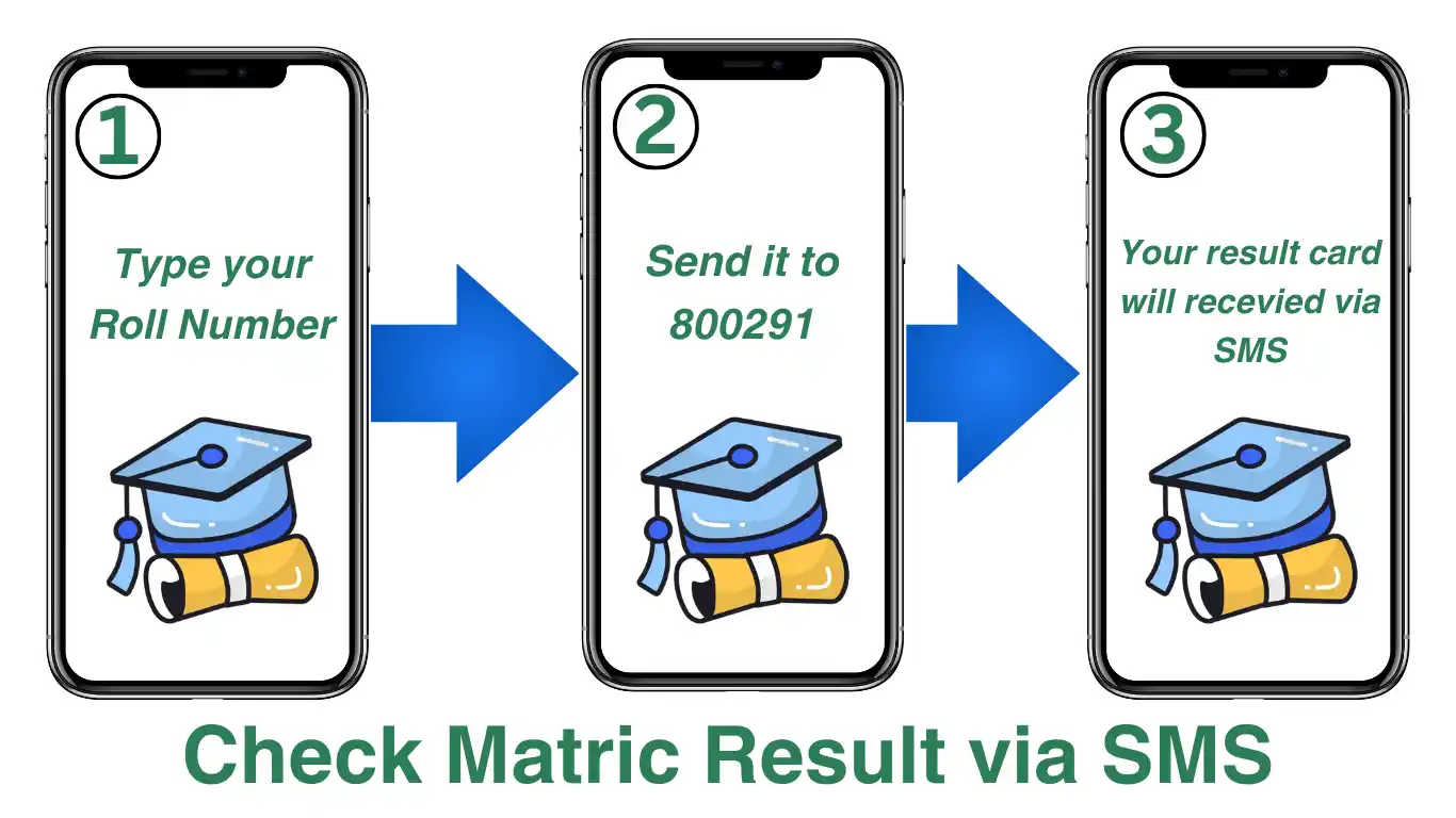 10th Class Result Lahore board Search by SMS
