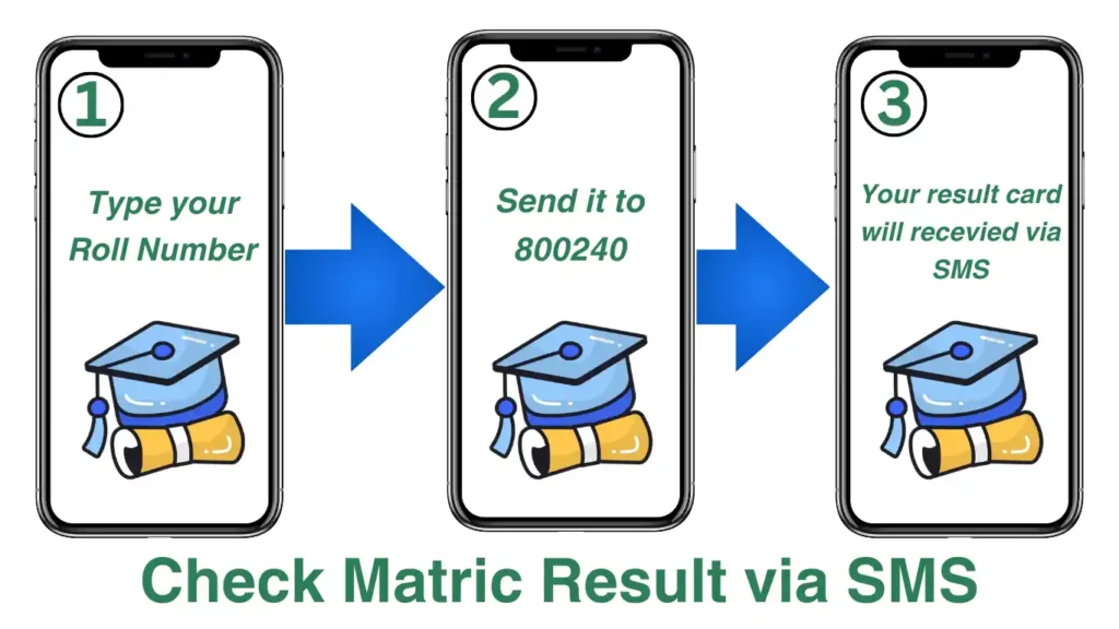 FSD 9th Class Result by SMS